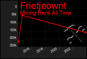 Total Graph of Frietjeownt