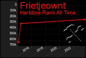 Total Graph of Frietjeownt