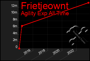 Total Graph of Frietjeownt