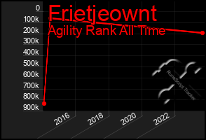 Total Graph of Frietjeownt