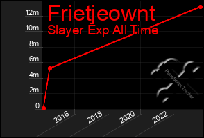 Total Graph of Frietjeownt