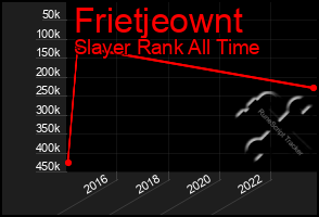 Total Graph of Frietjeownt