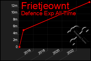 Total Graph of Frietjeownt