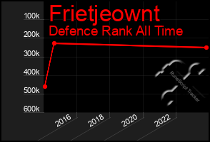 Total Graph of Frietjeownt