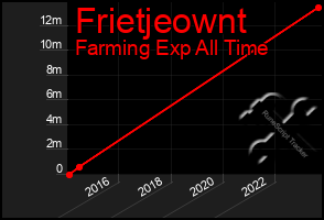 Total Graph of Frietjeownt