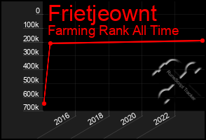 Total Graph of Frietjeownt