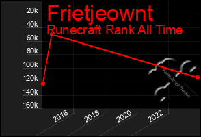 Total Graph of Frietjeownt