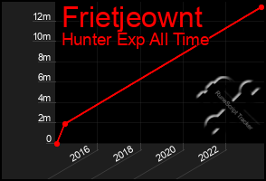 Total Graph of Frietjeownt