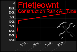 Total Graph of Frietjeownt