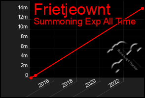 Total Graph of Frietjeownt