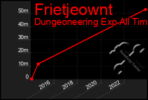 Total Graph of Frietjeownt