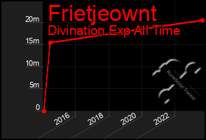 Total Graph of Frietjeownt