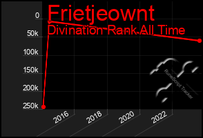 Total Graph of Frietjeownt