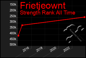 Total Graph of Frietjeownt