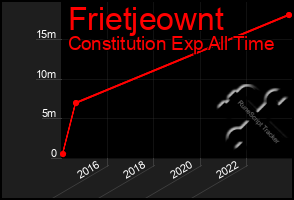 Total Graph of Frietjeownt