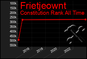 Total Graph of Frietjeownt