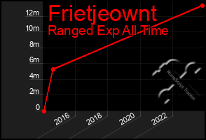 Total Graph of Frietjeownt