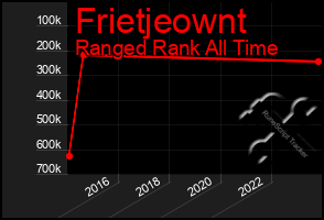 Total Graph of Frietjeownt