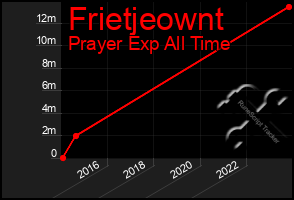 Total Graph of Frietjeownt