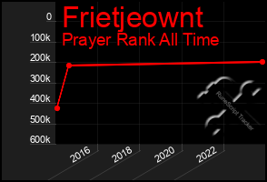 Total Graph of Frietjeownt