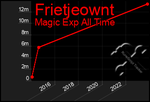 Total Graph of Frietjeownt