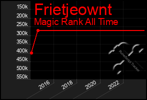 Total Graph of Frietjeownt