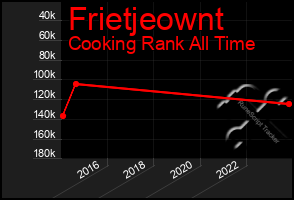 Total Graph of Frietjeownt