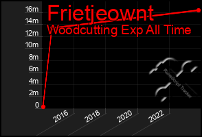 Total Graph of Frietjeownt