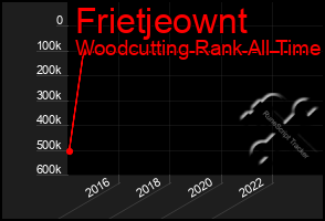 Total Graph of Frietjeownt