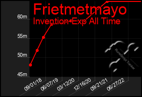 Total Graph of Frietmetmayo