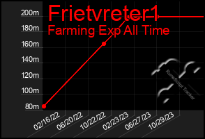 Total Graph of Frietvreter1