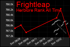 Total Graph of Frightleap
