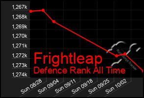 Total Graph of Frightleap