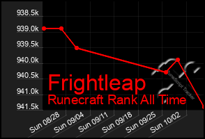 Total Graph of Frightleap