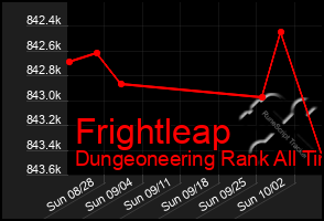 Total Graph of Frightleap