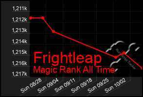 Total Graph of Frightleap