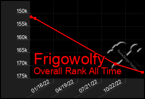 Total Graph of Frigowolfy