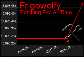 Total Graph of Frigowolfy