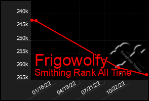 Total Graph of Frigowolfy