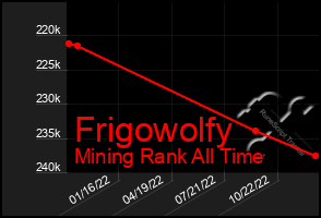 Total Graph of Frigowolfy