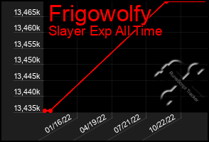 Total Graph of Frigowolfy