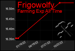 Total Graph of Frigowolfy