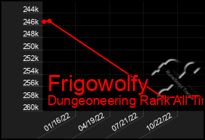 Total Graph of Frigowolfy