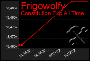 Total Graph of Frigowolfy