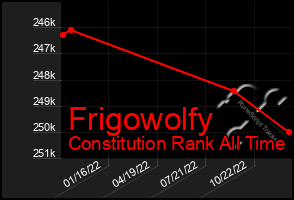 Total Graph of Frigowolfy