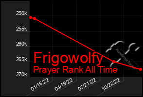 Total Graph of Frigowolfy