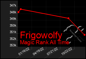 Total Graph of Frigowolfy