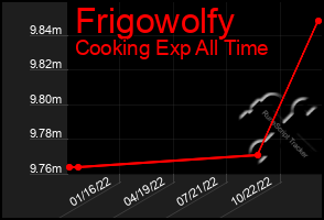 Total Graph of Frigowolfy