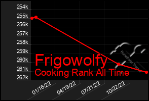 Total Graph of Frigowolfy