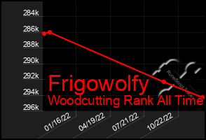 Total Graph of Frigowolfy